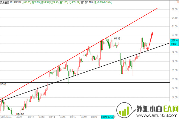 3.27黄金需确认头肩顶,原油EIA看拉升操作建议!