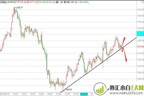3.27黄金需确认头肩顶,原油EIA看拉升操作建议!
