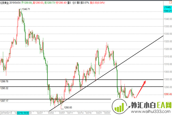 4.4黄金静等变盘非农见熊牛,原油看调整反抽空操作建议！