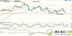 5.22黄金见底反弹中线看涨原油高位看跌操作方案