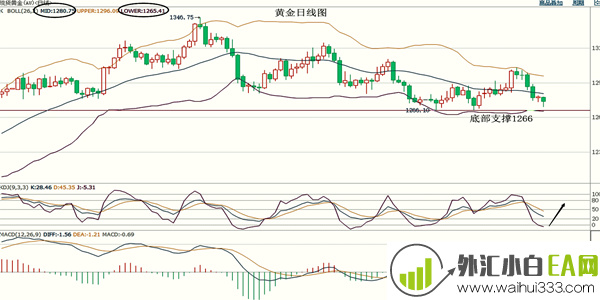 5.22黄金见底反弹中线看涨原油高位看跌操作推荐解决方案