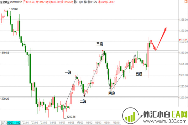 美联储一声惊雷黄金一飞冲天,原油多周期顶部结构慢涨逼空