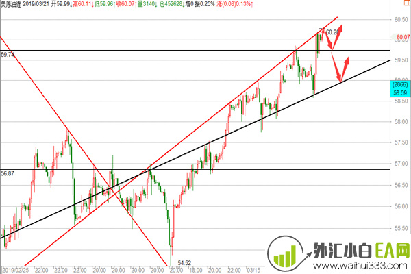 美联储一声惊雷黄金一飞冲天,原油多周期顶部结构慢涨逼空