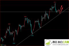 2.27恒指天然气操作建议！