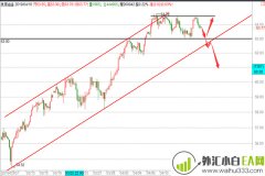 4.18黄金多空周线收于固定位,原油区间整理回退操
