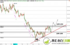 11.12黄金原油操建议中长线机会同时出现，抄底抄