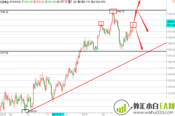 黄金不过分看涨跌等确认，原油调整等拉升！