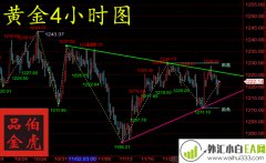 12.3非农来临黄金能否突破区间 日内行情分析