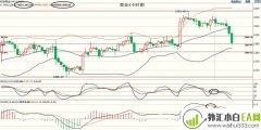 5.17黄金价格已经触底原油则持谨慎态度操作策略