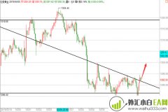 4.5黄金探底回升坚定看涨,原油调整反抽空操作建