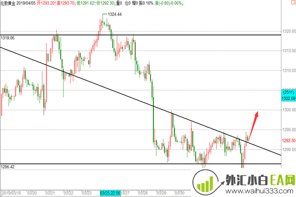 4.5黄金探底回升坚定看涨,原油调整反抽空操作建议！