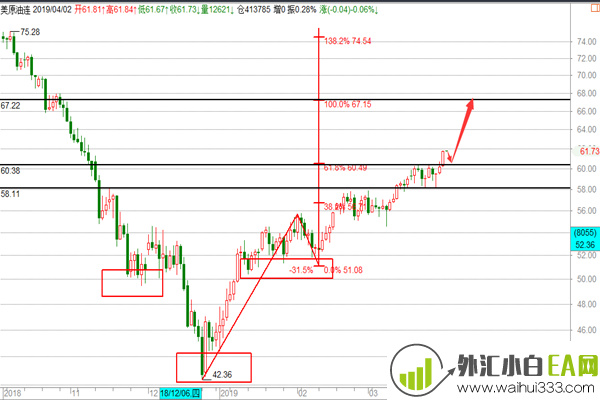 黄金日内反抽空中长期还需确认,原油突破后回撤继续多！