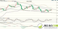5.11黄金三角区域收敛待破位下周黄金继续维持区
