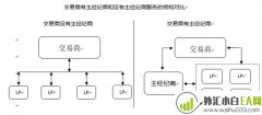 外汇经纪商是什么意思?详解外汇主经纪商！