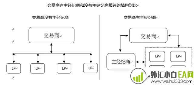 外汇主经纪商