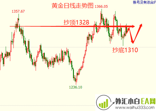 非农黄金再次实施中长线布局