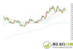 瑞讯银行：欧元、英镑、日元长线及短线走势预