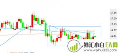 震荡格局不变 关注16.15-17区间突破。