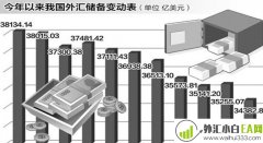 中国外汇储备增长,连续12个月站稳3万亿以上!