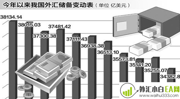 中国外汇储备连续12个月录得增长，且连续12个月站稳3万亿以上