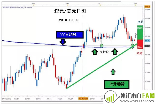 200日均线怎么看?简单实用的200日均线!