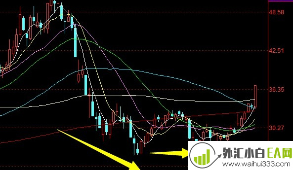 正确认识“技术分析,如何认识基本分析与技术分析的关系