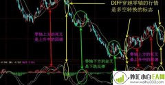 《外汇交易一点通》MACD指标精解下载