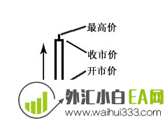 外汇K线是什么 K线如何应用