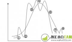 炒黄金如何运用葛氏法则?