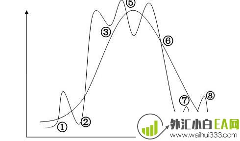  黄金价格双重顶形态如何判定?