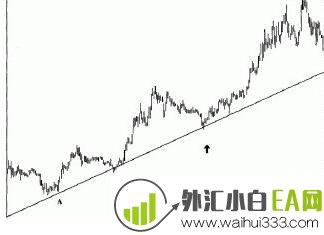 趋势线使用技巧注意事项有哪些?