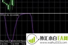 沙夫趋势周期(Schaff Trend Cycle)振荡指标下载
                