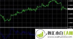 Detrended Price Oscillator(区间震荡先指标)MT4外汇指标
                