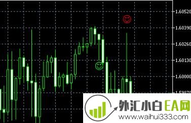 Pinbar Detector监测器看涨看跌指标下