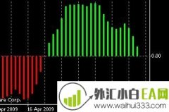 Fisher柱状图MT4外汇指标下载
                