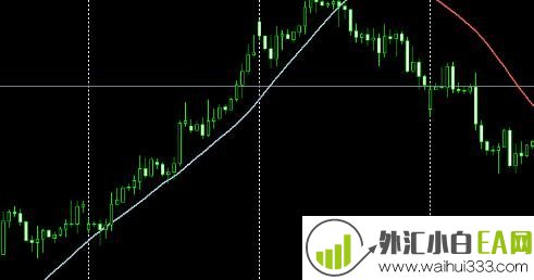 变色趋势线指标(颜色随趋势变色)下载