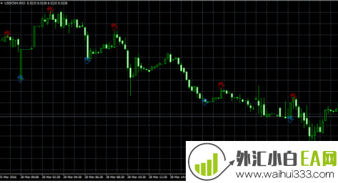 多空提示指标(带未来函数)MT4指标下载!
