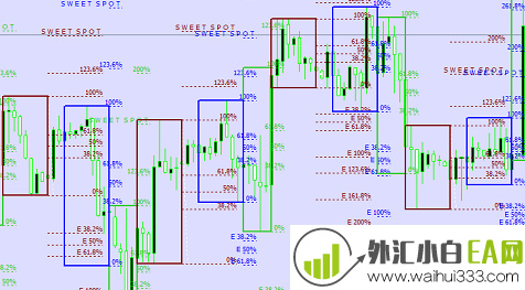 斐波纳契智能指标系统MT4指标模板下载