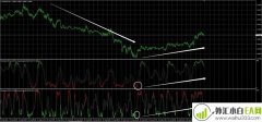 KDJ随机指标的底背离和金叉下载
                