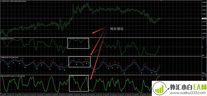 KDJ随机指标的钝化问题下载。