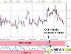 CCI顺势指标的参数设置下载
                