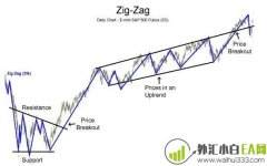 如何使用ZigZag指标下载
                