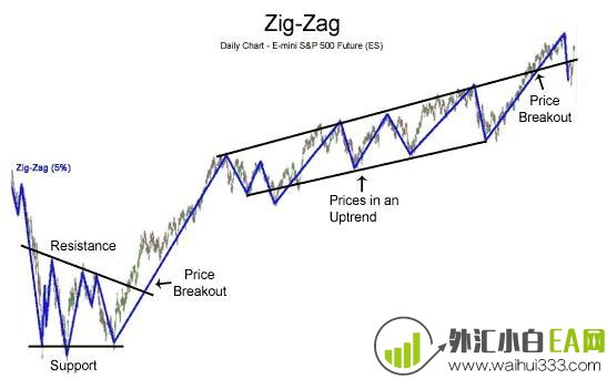 如何使用ZigZag指标下载