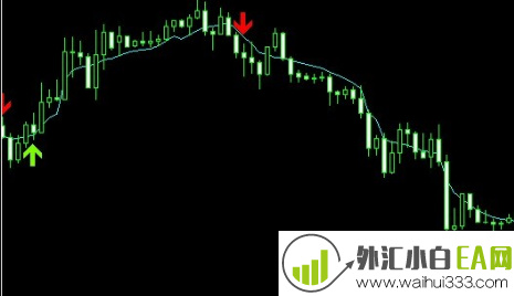 有箭头提示的外汇指标下载