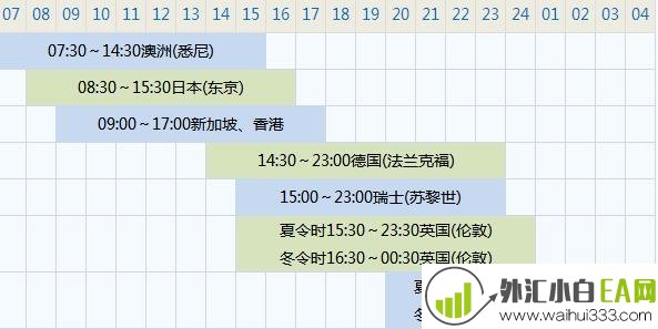 全球外汇市场交易时间表及区间指标下载。