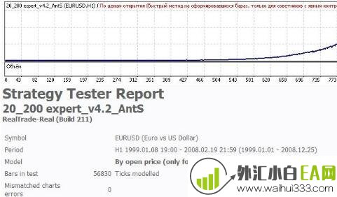 20 200 Expert v4.2 AntS推荐一个十年稳定盈利的外汇EA指标下载!