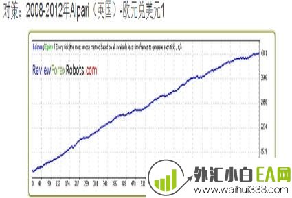 IrisFx EA国外测试网站排名第一外汇EA下载