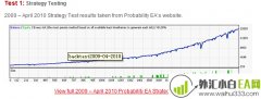 Probability暴利外汇EA上下挂单交易下载
                