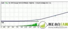 HiRIDER Modified外汇EA世界交易大赛第2名下载!
                