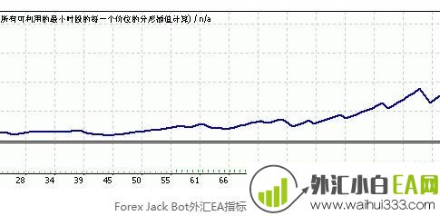 Forex Jack Bot外汇EA赢利能力强下载!